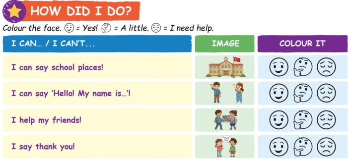 A How did I do? self-check table from Building Futures 2 where children colour one of three faces beside each I can statement